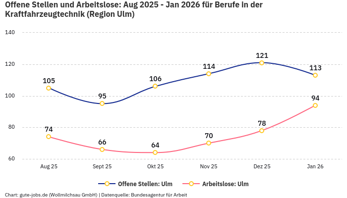 Offene Stellen und Arbeitslose: Aug 2025 - Jan 2026 | Für Berufe in der Kraftfahrzeugtechnik | Region Ulm