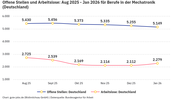 Offene Stellen und Arbeitslose: Aug 2025 - Jan 2026 | Für Berufe in der Mechatronik | Bundesland Deutschland