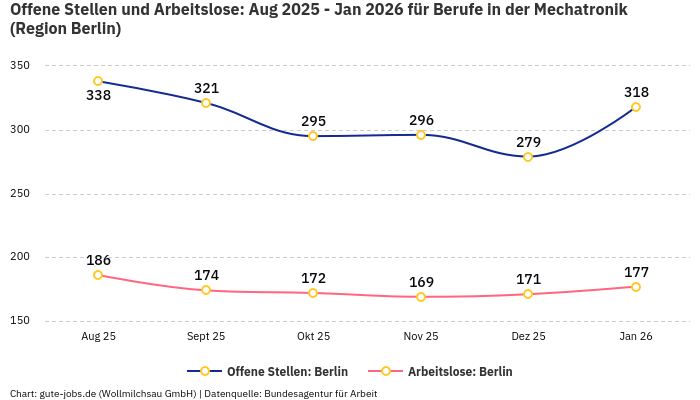 Offene Stellen und Arbeitslose: Aug 2025 - Jan 2026 | Für Berufe in der Mechatronik | Region Berlin