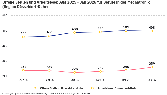 Offene Stellen und Arbeitslose: Aug 2025 - Jan 2026 | Für Berufe in der Mechatronik | Region Düsseldorf-Ruhr
