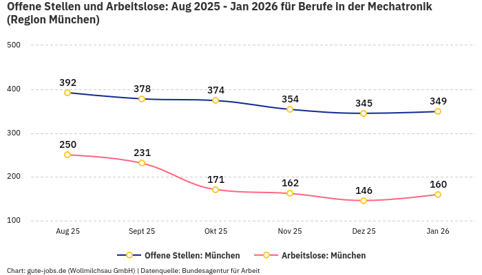 Offene Stellen und Arbeitslose: Aug 2025 - Jan 2026 | Für Berufe in der Mechatronik | Region München