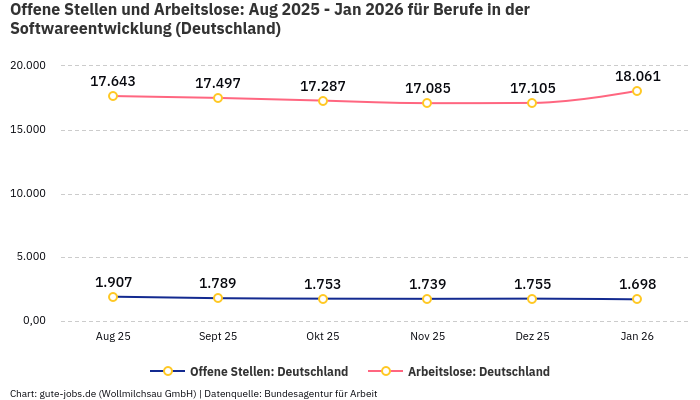 Offene Stellen und Arbeitslose: Aug 2025 - Jan 2026 | Für Berufe in der Softwareentwicklung | Bundesland Deutschland