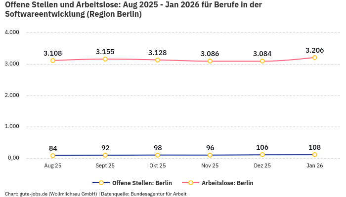 Offene Stellen und Arbeitslose: Aug 2025 - Jan 2026 | Für Berufe in der Softwareentwicklung | Region Berlin