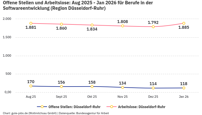 Offene Stellen und Arbeitslose: Aug 2025 - Jan 2026 | Für Berufe in der Softwareentwicklung | Region Düsseldorf-Ruhr