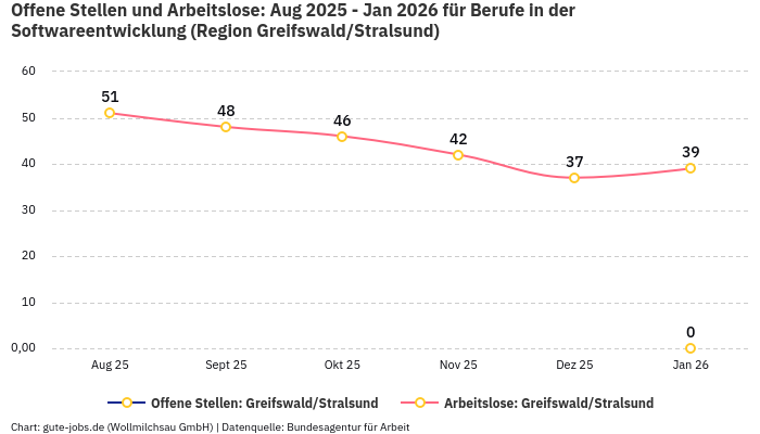 Offene Stellen und Arbeitslose: Aug 2025 - Jan 2026 | Für Berufe in der Softwareentwicklung | Region Greifswald/Stralsund Offene Stellen und Arbeitslose: Aug 2025 - Jan 2026 | Für Berufe in der Softwareentwicklung | Region Greifswald/Stralsund