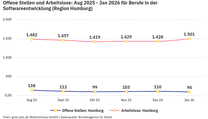 Offene Stellen und Arbeitslose: Aug 2025 - Jan 2026 | Für Berufe in der Softwareentwicklung | Region Hamburg
