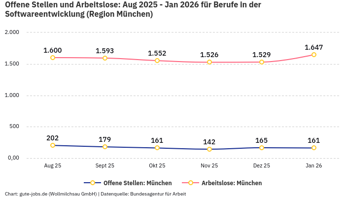 Offene Stellen und Arbeitslose: Aug 2025 - Jan 2026 | Für Berufe in der Softwareentwicklung | Region München