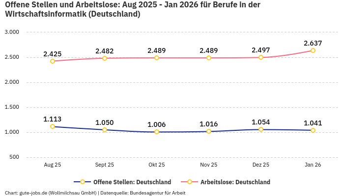 Offene Stellen und Arbeitslose: Aug 2025 - Jan 2026 | Für Berufe in der Wirtschaftsinformatik | Bundesland Deutschland