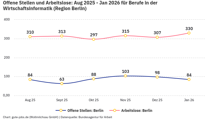 Offene Stellen und Arbeitslose: Aug 2025 - Jan 2026 | Für Berufe in der Wirtschaftsinformatik | Region Berlin