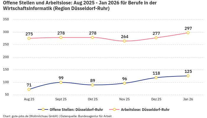 Offene Stellen und Arbeitslose: Aug 2025 - Jan 2026 | Für Berufe in der Wirtschaftsinformatik | Region Düsseldorf-Ruhr Offene Stellen und Arbeitslose: Aug 2025 - Jan 2026 | Für Berufe in der Wirtschaftsinformatik | Region Düsseldorf-Ruhr