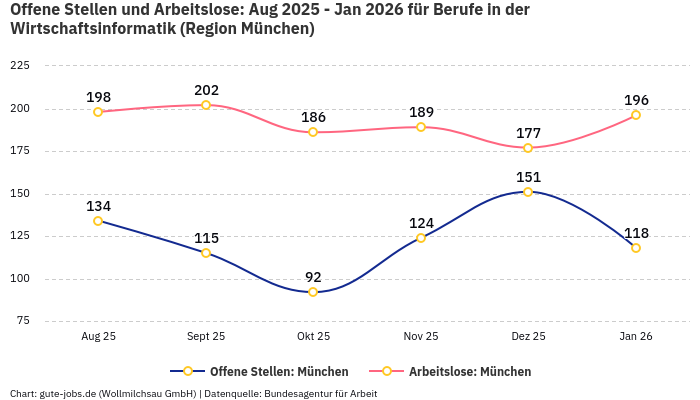 Offene Stellen und Arbeitslose: Aug 2025 - Jan 2026 | Für Berufe in der Wirtschaftsinformatik | Region München