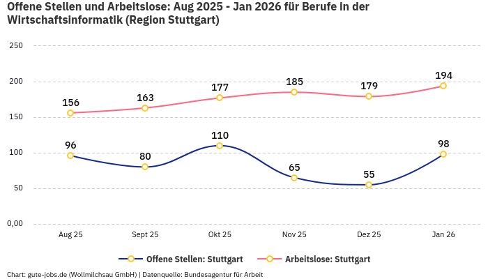 Offene Stellen und Arbeitslose: Aug 2025 - Jan 2026 | Für Berufe in der Wirtschaftsinformatik | Region Stuttgart