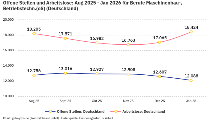 Offene Stellen und Arbeitslose: Aug 2025 - Jan 2026 | Für Berufe Maschinenbau-, Betriebstechn.(oS) | Bundesland Deutschland