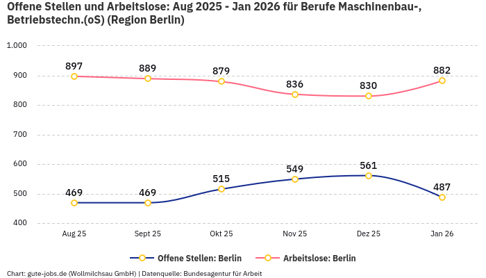 Offene Stellen und Arbeitslose: Aug 2025 - Jan 2026 | Für Berufe Maschinenbau-, Betriebstechn.(oS) | Region Berlin