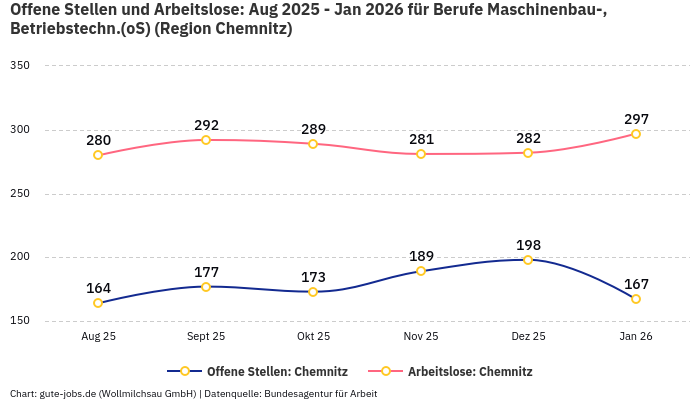 Offene Stellen und Arbeitslose: Aug 2025 - Jan 2026 | Für Berufe Maschinenbau-, Betriebstechn.(oS) | Region Chemnitz Offene Stellen und Arbeitslose: Aug 2025 - Jan 2026 | Für Berufe Maschinenbau-, Betriebstechn.(oS) | Region Chemnitz