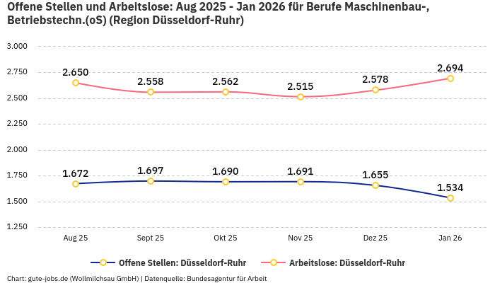 Offene Stellen und Arbeitslose: Aug 2025 - Jan 2026 | Für Berufe Maschinenbau-, Betriebstechn.(oS) | Region Düsseldorf-Ruhr Offene Stellen und Arbeitslose: Aug 2025 - Jan 2026 | Für Berufe Maschinenbau-, Betriebstechn.(oS) | Region Düsseldorf-Ruhr