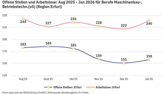 Offene Stellen und Arbeitslose: Aug 2025 - Jan 2026 | Für Berufe Maschinenbau-, Betriebstechn.(oS) | Region Erfurt