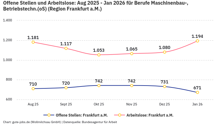 Offene Stellen und Arbeitslose: Aug 2025 - Jan 2026 | Für Berufe Maschinenbau-, Betriebstechn.(oS) | Region Frankfurt a.M.
