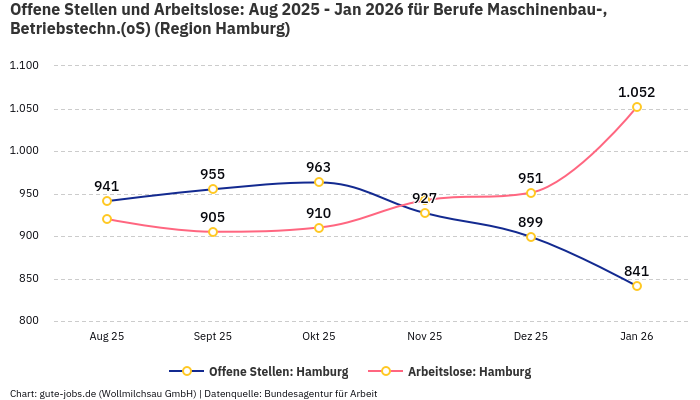 Offene Stellen und Arbeitslose: Aug 2025 - Jan 2026 | Für Berufe Maschinenbau-, Betriebstechn.(oS) | Region Hamburg