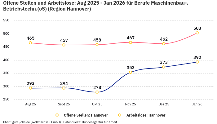 Offene Stellen und Arbeitslose: Aug 2025 - Jan 2026 | Für Berufe Maschinenbau-, Betriebstechn.(oS) | Region Hannover Offene Stellen und Arbeitslose: Aug 2025 - Jan 2026 | Für Berufe Maschinenbau-, Betriebstechn.(oS) | Region Hannover