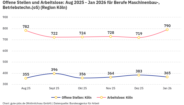 Offene Stellen und Arbeitslose: Aug 2025 - Jan 2026 | Für Berufe Maschinenbau-, Betriebstechn.(oS) | Region Köln