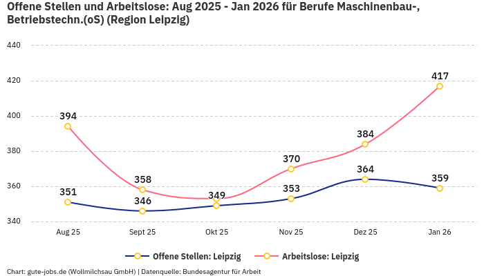 Offene Stellen und Arbeitslose: Aug 2025 - Jan 2026 | Für Berufe Maschinenbau-, Betriebstechn.(oS) | Region Leipzig