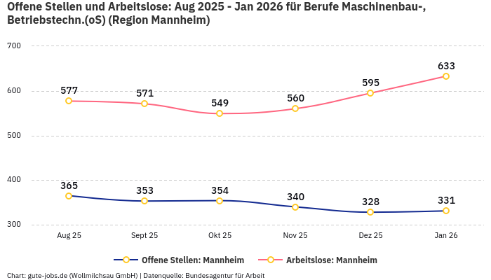 Offene Stellen und Arbeitslose: Aug 2025 - Jan 2026 | Für Berufe Maschinenbau-, Betriebstechn.(oS) | Region Mannheim Offene Stellen und Arbeitslose: Aug 2025 - Jan 2026 | Für Berufe Maschinenbau-, Betriebstechn.(oS) | Region Mannheim