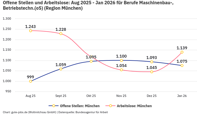 Offene Stellen und Arbeitslose: Aug 2025 - Jan 2026 | Für Berufe Maschinenbau-, Betriebstechn.(oS) | Region München