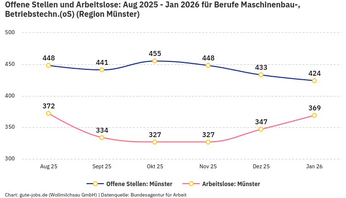 Offene Stellen und Arbeitslose: Aug 2025 - Jan 2026 | Für Berufe Maschinenbau-, Betriebstechn.(oS) | Region Münster