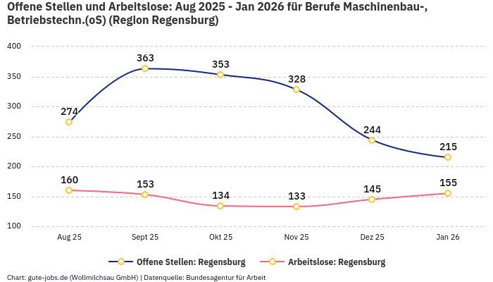 Offene Stellen und Arbeitslose: Aug 2025 - Jan 2026 | Für Berufe Maschinenbau-, Betriebstechn.(oS) | Region Regensburg