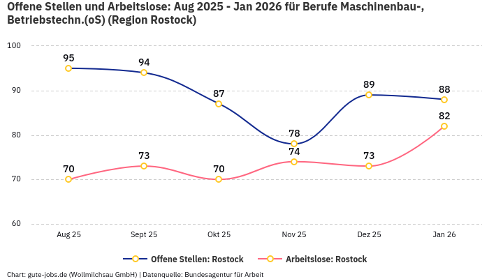 Offene Stellen und Arbeitslose: Aug 2025 - Jan 2026 | Für Berufe Maschinenbau-, Betriebstechn.(oS) | Region Rostock Offene Stellen und Arbeitslose: Aug 2025 - Jan 2026 | Für Berufe Maschinenbau-, Betriebstechn.(oS) | Region Rostock