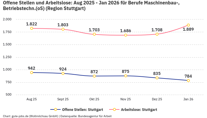 Offene Stellen und Arbeitslose: Aug 2025 - Jan 2026 | Für Berufe Maschinenbau-, Betriebstechn.(oS) | Region Stuttgart