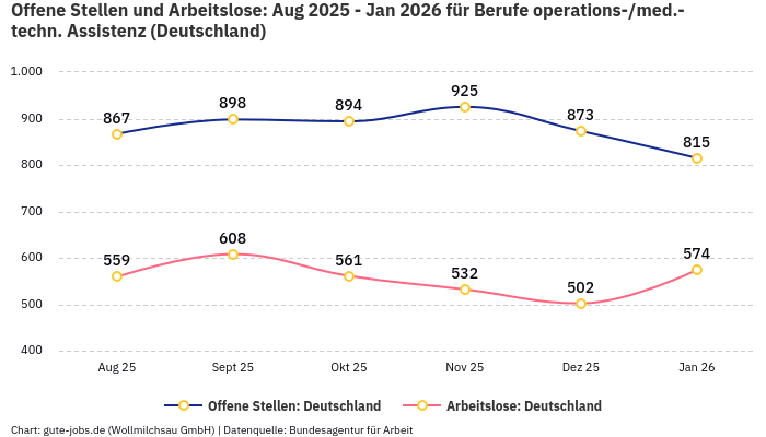 Offene Stellen und Arbeitslose: Aug 2025 - Jan 2026 | Für Berufe operations-/med.-techn. Assistenz | Bundesland Deutschland Offene Stellen und Arbeitslose: Aug 2025 - Jan 2026 | Für Berufe operations-/med.-techn. Assistenz | Bundesland Deutschland