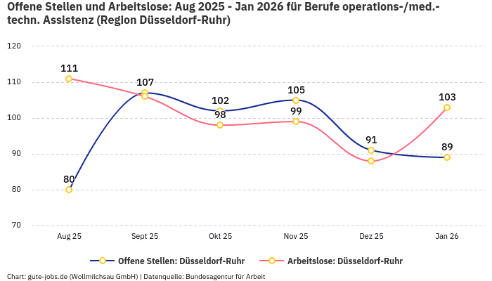Offene Stellen und Arbeitslose: Aug 2025 - Jan 2026 | Für Berufe operations-/med.-techn. Assistenz | Region Düsseldorf-Ruhr Offene Stellen und Arbeitslose: Aug 2025 - Jan 2026 | Für Berufe operations-/med.-techn. Assistenz | Region Düsseldorf-Ruhr