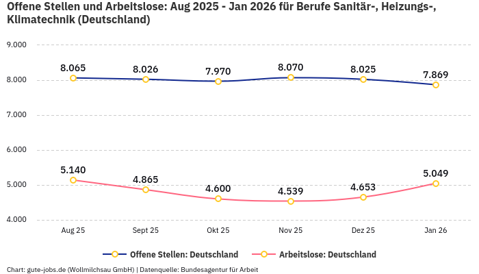 Offene Stellen und Arbeitslose: Aug 2025 - Jan 2026 | Für Berufe Sanitär-, Heizungs-, Klimatechnik | Bundesland Deutschland
