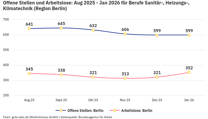 Offene Stellen und Arbeitslose: Aug 2025 - Jan 2026 | Für Berufe Sanitär-, Heizungs-, Klimatechnik | Region Berlin
