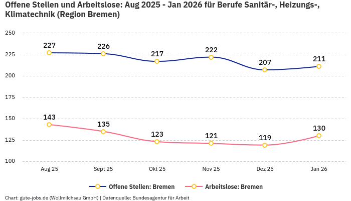 Offene Stellen und Arbeitslose: Aug 2025 - Jan 2026 | Für Berufe Sanitär-, Heizungs-, Klimatechnik | Region Bremen Offene Stellen und Arbeitslose: Aug 2025 - Jan 2026 | Für Berufe Sanitär-, Heizungs-, Klimatechnik | Region Bremen