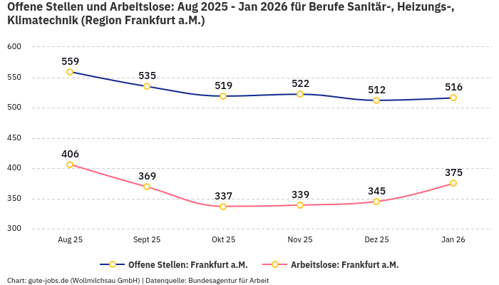 Offene Stellen und Arbeitslose: Aug 2025 - Jan 2026 | Für Berufe Sanitär-, Heizungs-, Klimatechnik | Region Frankfurt a.M.