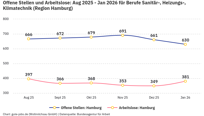 Offene Stellen und Arbeitslose: Aug 2025 - Jan 2026 | Für Berufe Sanitär-, Heizungs-, Klimatechnik | Region Hamburg