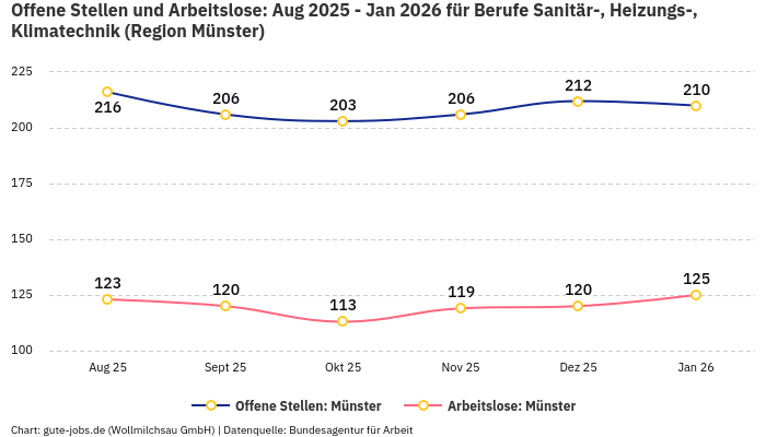 Offene Stellen und Arbeitslose: Aug 2025 - Jan 2026 | Für Berufe Sanitär-, Heizungs-, Klimatechnik | Region Münster Offene Stellen und Arbeitslose: Aug 2025 - Jan 2026 | Für Berufe Sanitär-, Heizungs-, Klimatechnik | Region Münster
