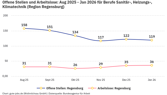 Offene Stellen und Arbeitslose: Aug 2025 - Jan 2026 | Für Berufe Sanitär-, Heizungs-, Klimatechnik | Region Regensburg