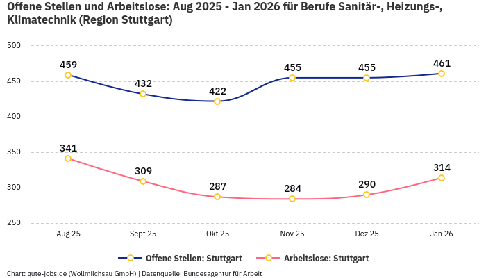 Offene Stellen und Arbeitslose: Aug 2025 - Jan 2026 | Für Berufe Sanitär-, Heizungs-, Klimatechnik | Region Stuttgart