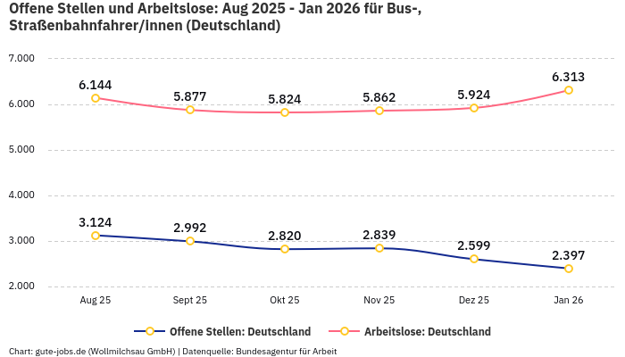 Offene Stellen und Arbeitslose: Aug 2025 - Jan 2026 | Für Bus-, Straßenbahnfahrer/innen | Bundesland Deutschland