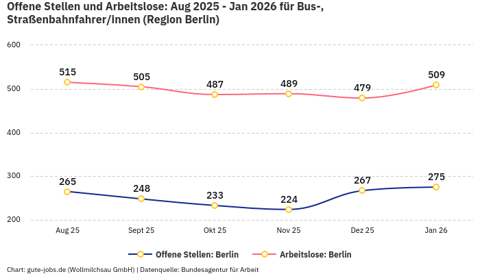 Offene Stellen und Arbeitslose: Aug 2025 - Jan 2026 | Für Bus-, Straßenbahnfahrer/innen | Region Berlin