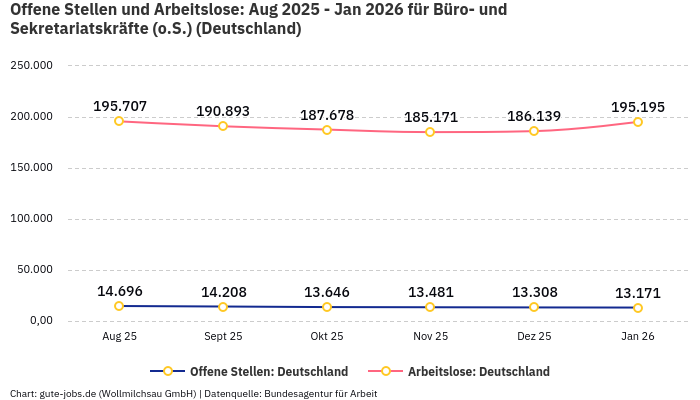 Offene Stellen und Arbeitslose: Aug 2025 - Jan 2026 | Für Büro- und Sekretariatskräfte (o.S.) | Bundesland Deutschland