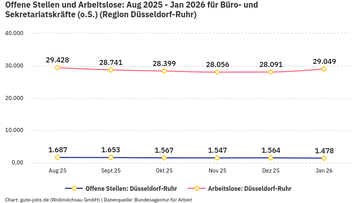 Offene Stellen und Arbeitslose: Aug 2025 - Jan 2026 | Für Büro- und Sekretariatskräfte (o.S.) | Region Düsseldorf-Ruhr