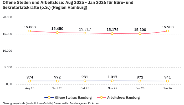 Offene Stellen und Arbeitslose: Aug 2025 - Jan 2026 | Für Büro- und Sekretariatskräfte (o.S.) | Region Hamburg