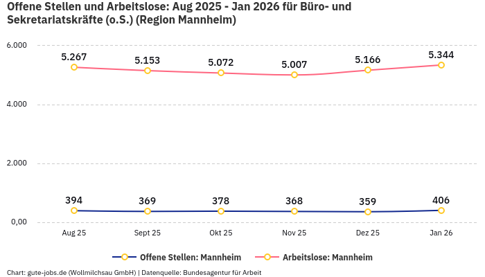 Offene Stellen und Arbeitslose: Aug 2025 - Jan 2026 | Für Büro- und Sekretariatskräfte (o.S.) | Region Mannheim