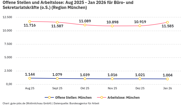Offene Stellen und Arbeitslose: Aug 2025 - Jan 2026 | Für Büro- und Sekretariatskräfte (o.S.) | Region München