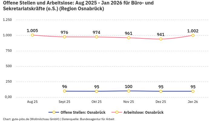Offene Stellen und Arbeitslose: Aug 2025 - Jan 2026 | Für Büro- und Sekretariatskräfte (o.S.) | Region Osnabrück